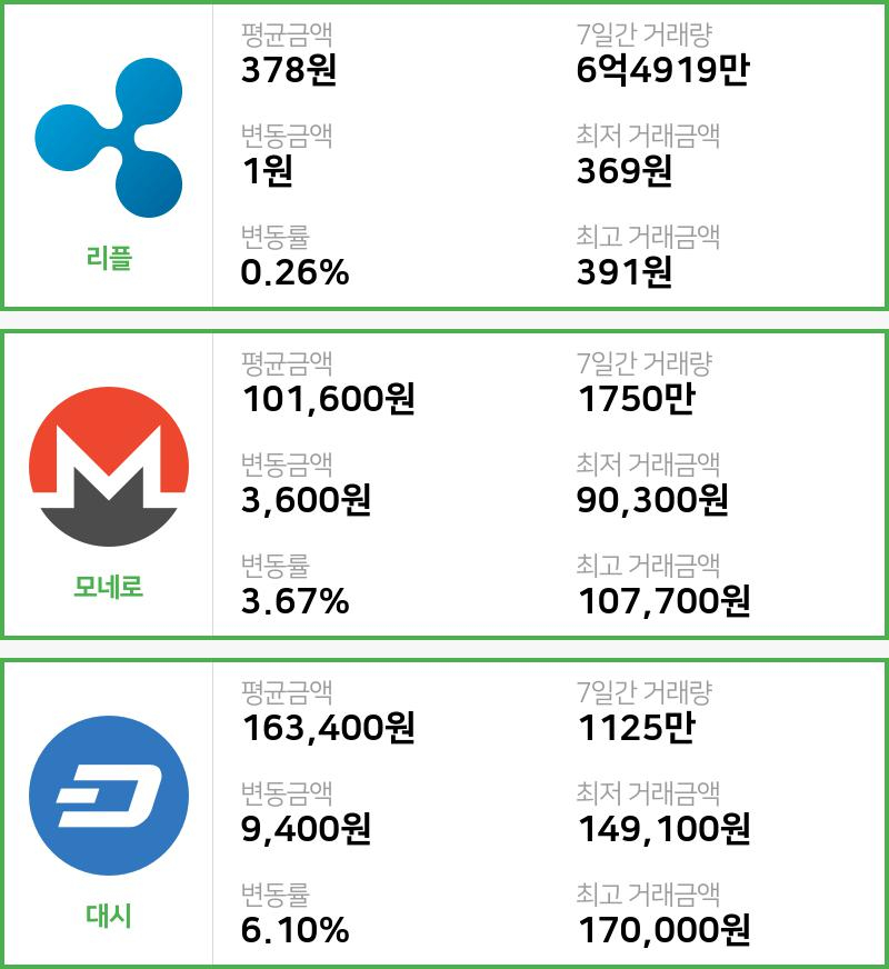 [16일 빗썸 리플시황]  13시 기준 현재 리플 378원,모네로 10만1600원,  대시 16만3400원