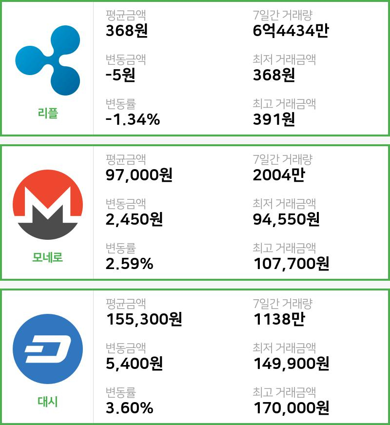 [빗썸 리플 ,모네로시황]  22시 기준 현재 리플 368원,모네로 9만7000원,  대시 15만5300원