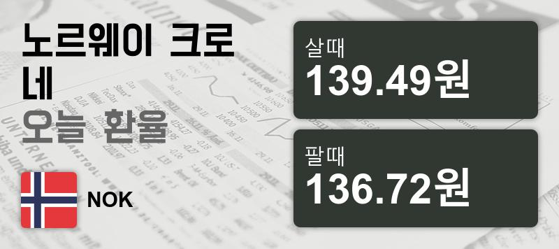 16일 노르웨이 크로네화 환율 살때 139.49원, 팔때 136.72원 ▲0.15%상승