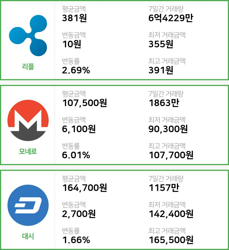 [빗썸 리플 ,모네로시황]  08시 기준 현재 리플 381원,모네로 10만7500원,  대시 16만4700원