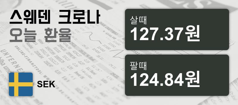 16일 스웨덴크로나화 환율 살때 127.37원, 팔때 124.84원 ▲0.35%상승