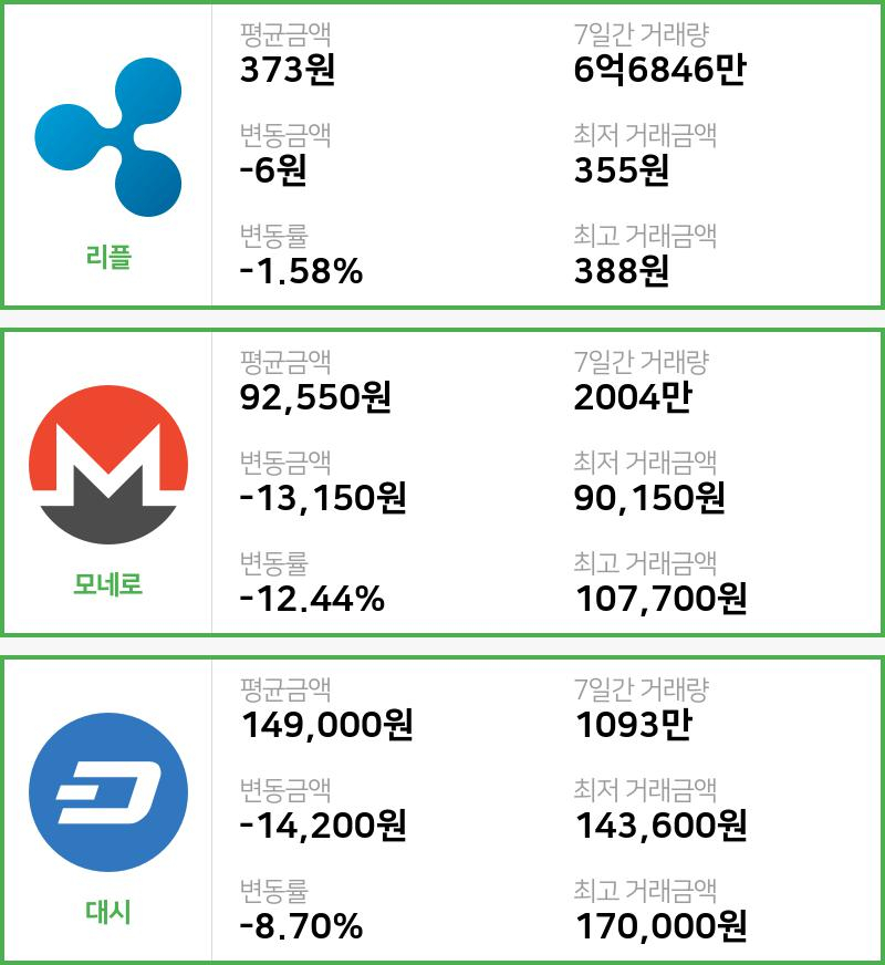 [17일 빗썸 리플시황]  05시 기준 현재 리플 373원,모네로 9만2550원,  대시 14만9000원