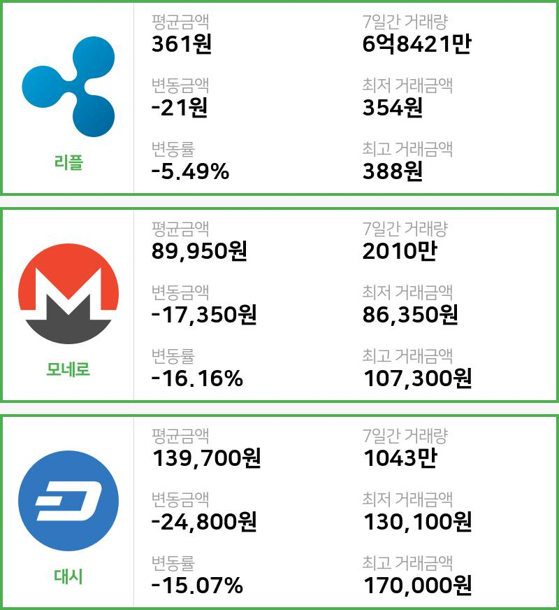 [17일 빗썸 리플시황]  08시 기준 현재 리플 361원,모네로 8만9950원,  대시 13만9700원