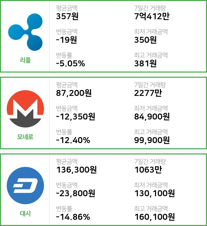 [빗썸 리플 ,모네로시황]  20시 기준 현재 리플 357원,모네로 8만7200원,  대시 13만6300원