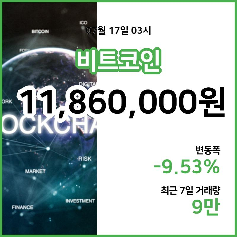 [17일 빗썸 비트코인시세]  03시 기준 현재 비트코인 1186만원,비트코인골드 2만8710원,  비트코인 캐시 34만3300원