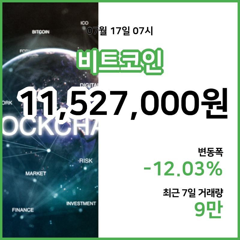 [17일 빗썸 비트코인시세]  07시 47분 기준 현재 비트코인 1152만7000원,비트코인골드 2만7380원,  비트코인 캐시 34만100원