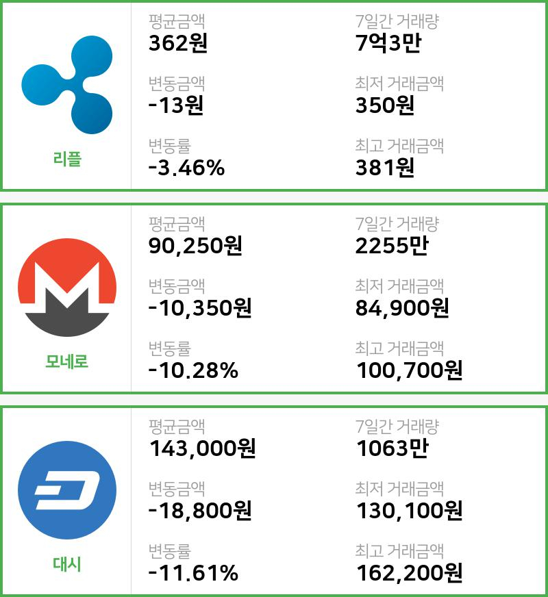 [빗썸 리플 ,모네로시황]  17시 47분 기준 현재 리플 362원,모네로 9만250원,  대시 14만3000원