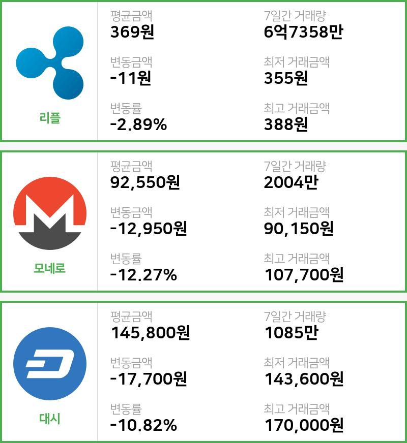 [17일 빗썸 리플시황]  06시 47분 기준 현재 리플 369원,모네로 9만2550원,  대시 14만5800원