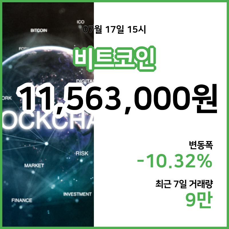 [17일 빗썸 비트코인시황]  15시 기준 현재 비트코인 1156만3000원,비트코인골드 2만8050원,  비트코인 캐시 35만4400원