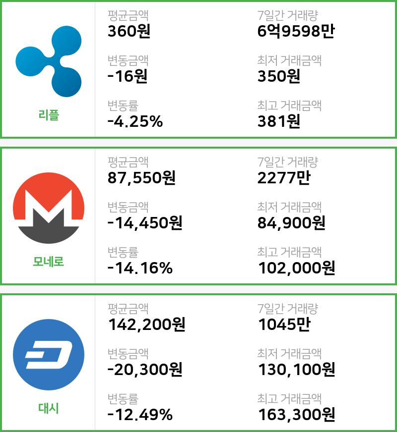 [17일 빗썸 리플시황]  14시 47분 기준 현재 리플 360원,모네로 8만7550원,  대시 14만2200원