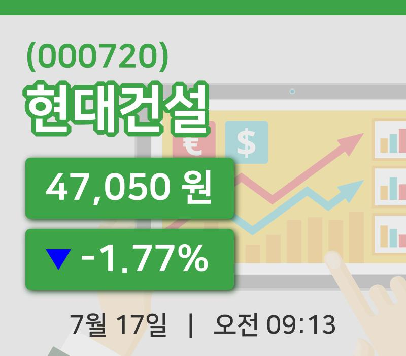 [현대건설주가] 17일 9시 13분 현재 47,050원