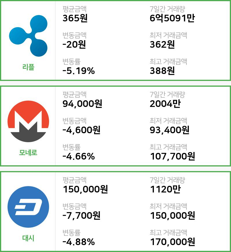 [17일 빗썸 리플시황]  01시 기준 현재 리플 365원,모네로 9만4000원,  대시 15만원