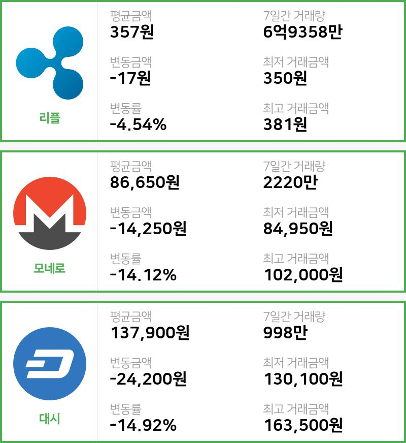 [17일 빗썸 리플시황]  12시 기준 현재 리플 357원,모네로 8만6650원,  대시 13만7900원