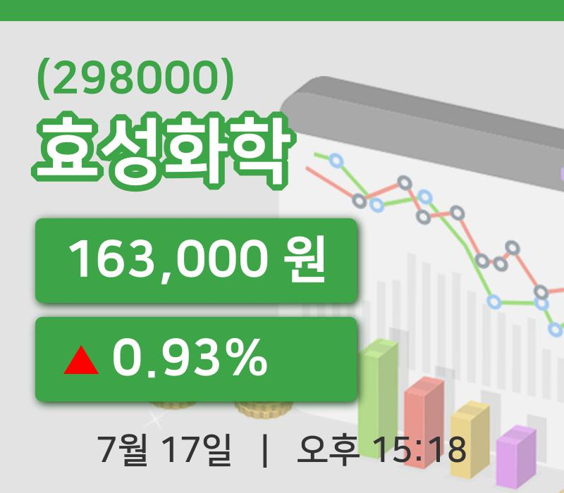 [효성화학주가] 17일 15시 18분 현재 163,000원