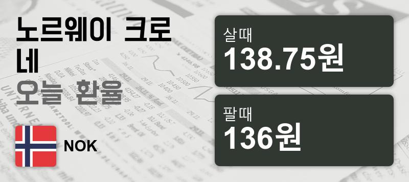 17일 노르웨이 크로네화 환율 살때 138.75원, 팔때 136원 ▼-0.53%감소