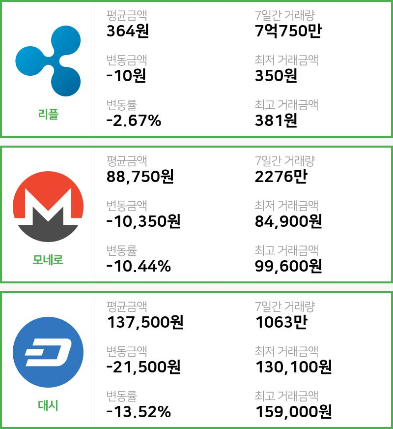 [빗썸 리플 ,모네로시황]  21시 기준 현재 리플 364원,모네로 8만8750원,  대시 13만7500원