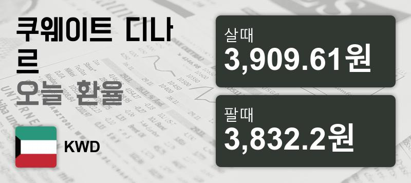 17일 쿠웨이트 디나르  환율 살때 3,909.61원, 팔때 3,832.2원 ▼-0.09%감소