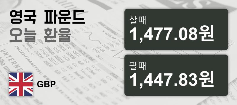 환율 17일 영국 파운드화 환율 살때 1,477.08원, 팔때 1,447.83원 ▼-0.93%감소