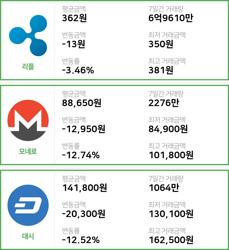 [빗썸 리플 ,모네로시황]  15시 기준 현재 리플 362원,모네로 8만8650원,  대시 14만1800원
