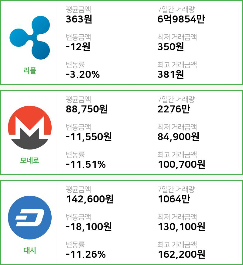 [17일 빗썸 리플시황]  16시 기준 현재 리플 363원,모네로 8만8750원,  대시 14만2600원