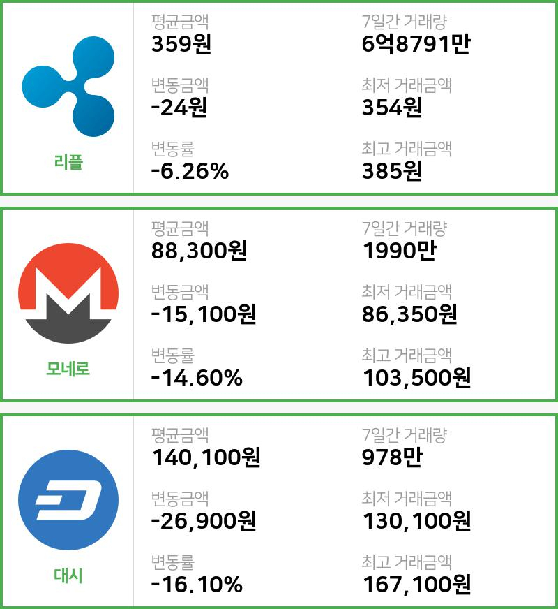 [빗썸 리플 ,모네로시황]  10시 47분 기준 현재 리플 359원,모네로 8만8300원,  대시 14만100원
