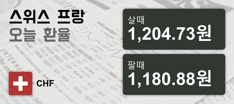 17일 스위스프랑화 환율 살때 1,204.73원, 팔때 1,180.88원 ▼-0.44%감소