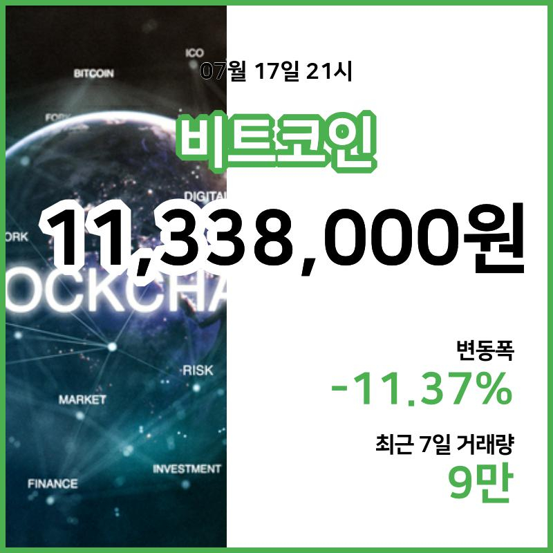 [17일 빗썸 비트코인시세]  21시 기준 현재 비트코인 1133만8000원,비트코인골드 2만7250원,  비트코인 캐시 34만3000원
