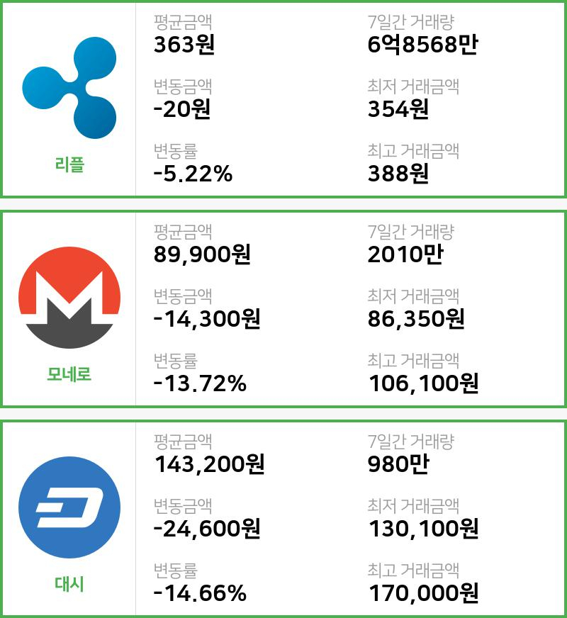 [빗썸 리플 ,모네로시황]  09시 기준 현재 리플 363원,모네로 8만9900원,  대시 14만3200원