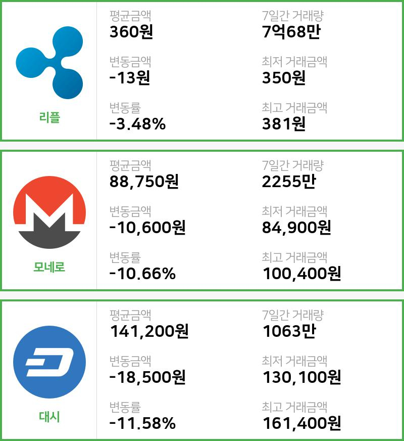 [17일 빗썸 리플시황]  18시 47분 기준 현재 리플 360원,모네로 8만8750원,  대시 14만1200원