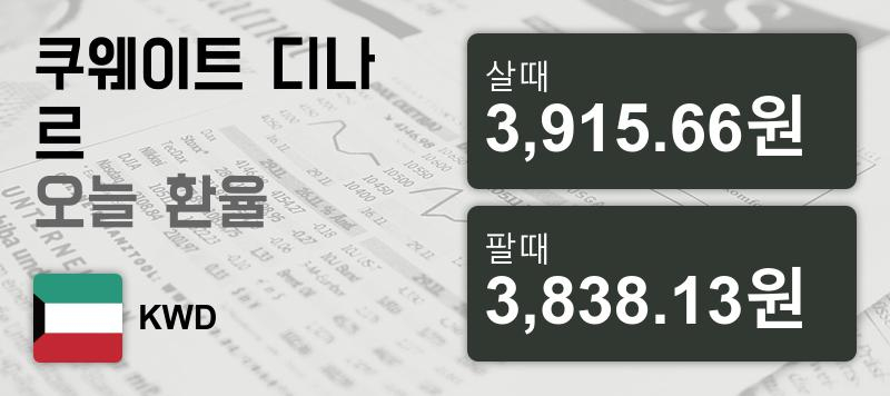 18일 쿠웨이트 디나르  환율 살때 3,915.66원, 팔때 3,838.13원 ▲0.15%상승
