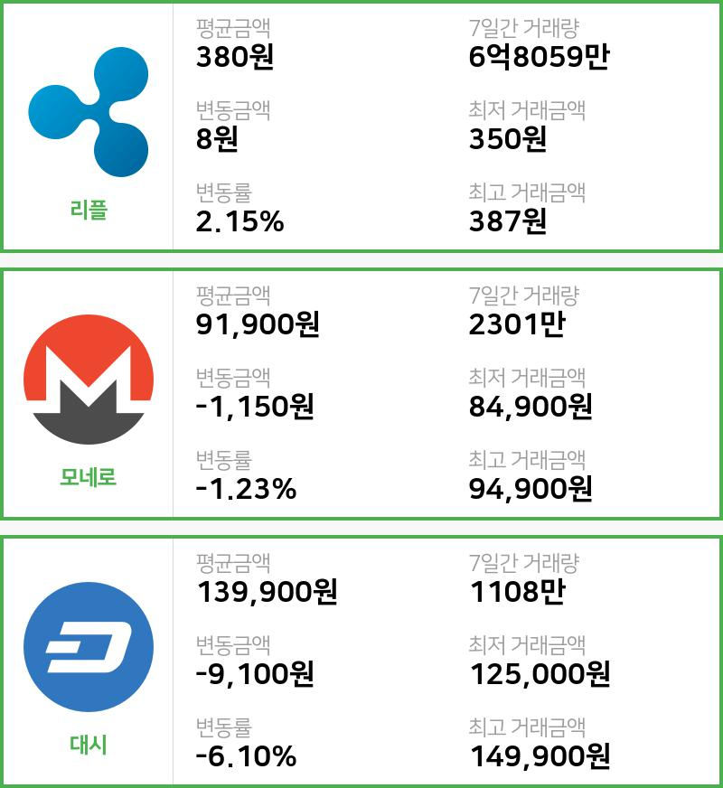 [18일 빗썸 리플시황]  05시 47분 기준 현재 리플 380원,모네로 9만1900원,  대시 13만9900원