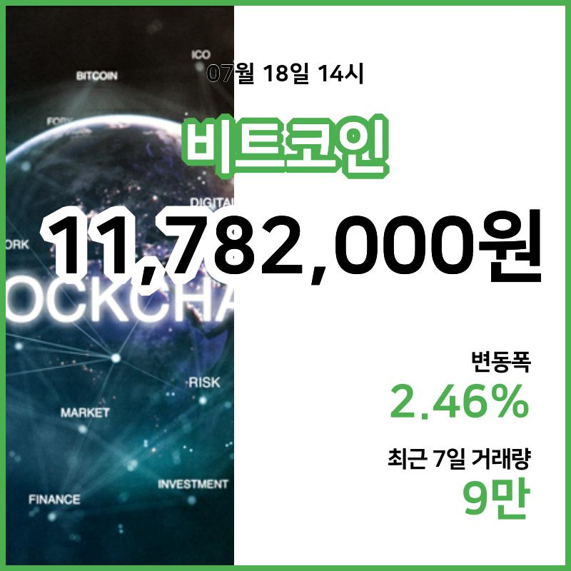 [18일 빗썸 비트코인시세]  14시 기준 현재 비트코인 1178만2000원,비트코인골드 2만9550원,  비트코인 캐시 35만9600원