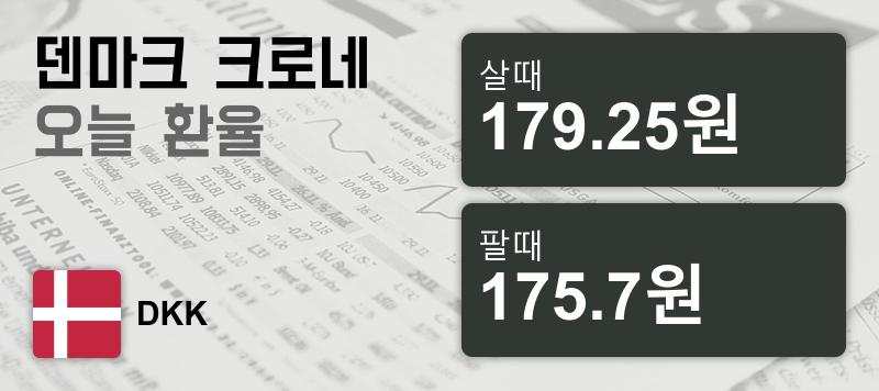 덴마크 18일 덴마크 환율 살때 179.25원, 팔때 175.7원 ▲0.31%상승