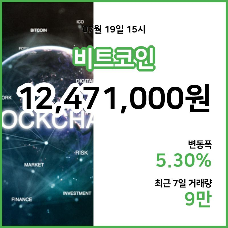 [19일 빗썸 비트코인시황]  15시 기준 현재 비트코인 1247만1000원,비트코인골드 2만9270원,  비트코인 캐시 36만7900원