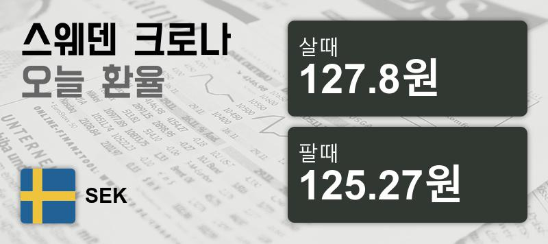 19일 스웨덴크로나화 환율 살때 127.8원, 팔때 125.27원 ▲0.38%상승