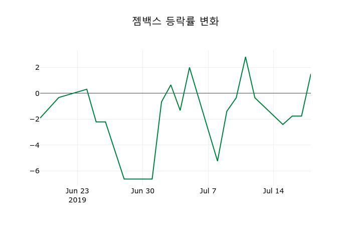 ▲지난 2주간의 등락률 변동정보