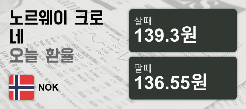 19일 노르웨이 크로네 살때 139.3원, 팔때 136.55원 ▲0.37%상승
