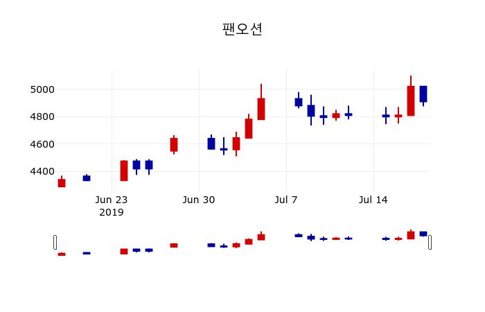 ▲지난 30영업일 동안 팬오션 주가변동정보