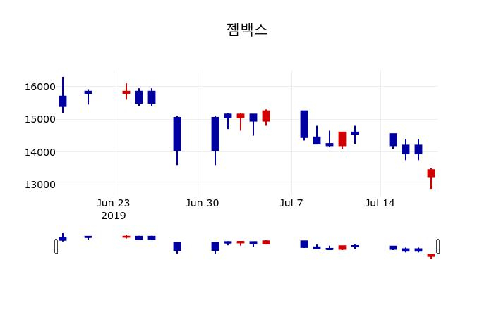 ▲지난 30영업일 동안 젬백스 주가변동정보