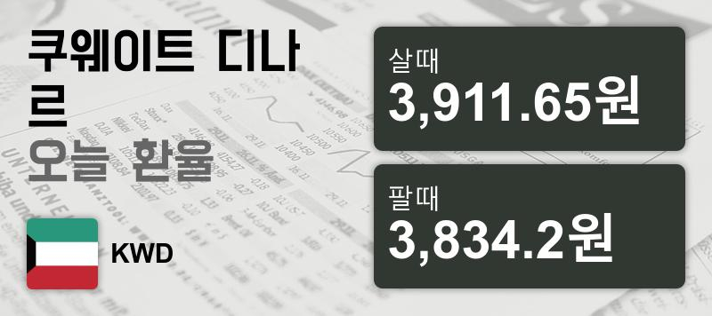 19일 쿠웨이트 디나르  환율 살때 3,911.65원, 팔때 3,834.2원 ▼-0.1%감소
