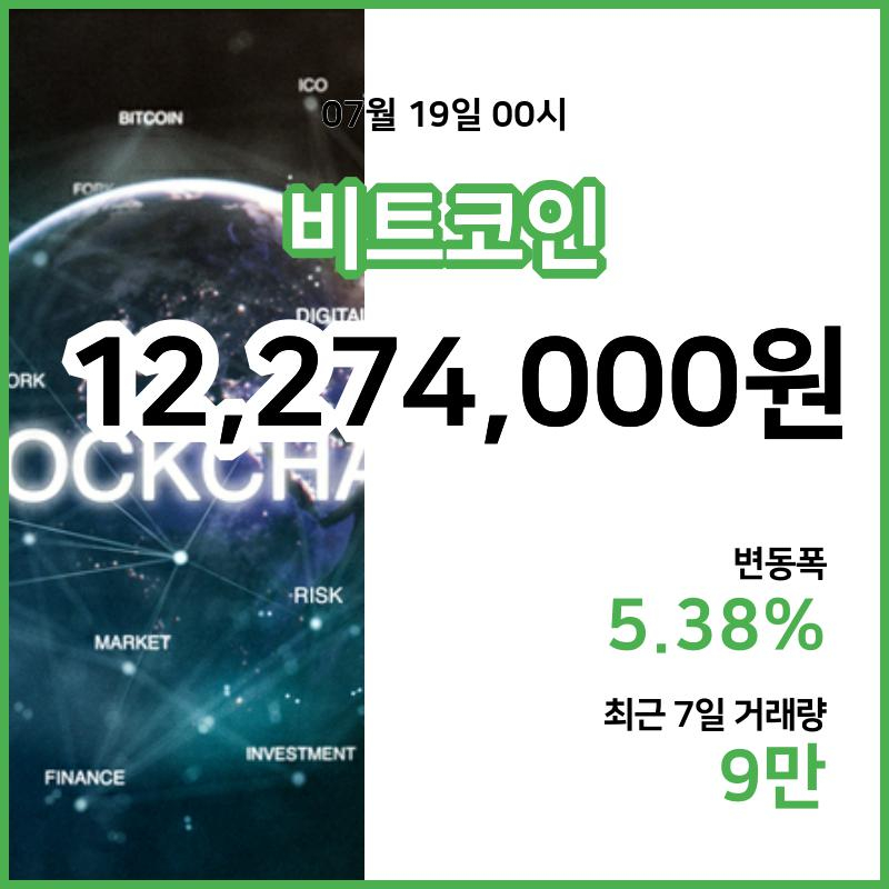 [19일 빗썸 비트코인시황]  00시 47분 기준 현재 비트코인 1227만4000원,비트코인골드 2만9400원,  비트코인 캐시 36만9000원