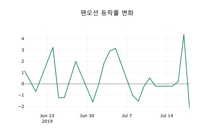 ▲지난 2주간의 등락률 변동정보