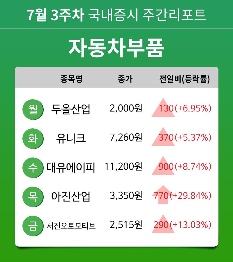 [주간 증시] 7월 3주차 자동차부품 업종 주간 증시 : 두올산업, 유니크, 대유에이피, 아진산업, 서진오토모티브 등 강세