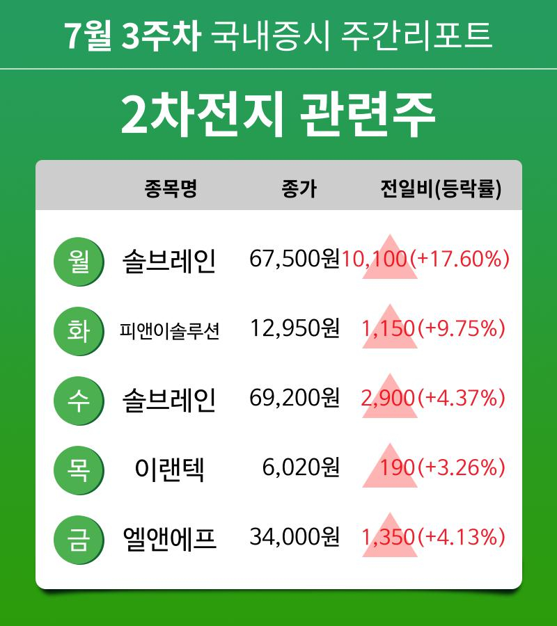 [주간 증시] 7월 3주차 2차전지 관련주 업종 주간 증시 : 솔브레인, 피앤이솔루션, 이랜텍, 엘앤에프 등 강세