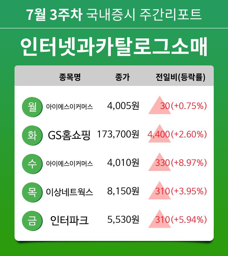 [주간 증시] 7월 3주차 인터넷과카탈로그소매 업종 주간 증시 : 아이에스이커머스, GS홈쇼핑, 이상네트웍스, 인터파크 등 강세