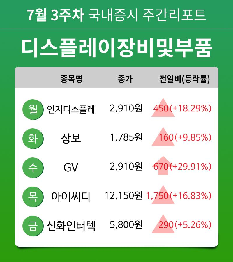 [주간 증시] 7월 3주차 디스플레이장비및부품 업종 주간 증시 : 인지디스플레, 상보, GV, 아이씨디, 신화인터텍 등 강세