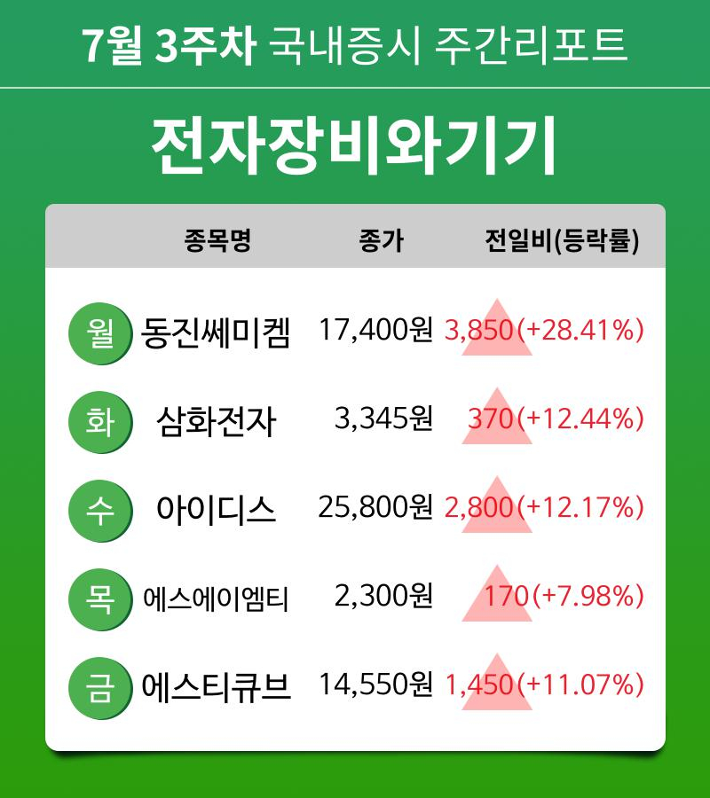 [주간 증시] 7월 3주차 전자장비와기기 업종 주간 증시 : 동진쎄미켐, 삼화전자, 아이디스, 에스에이엠티, 에스티큐브 등 강세