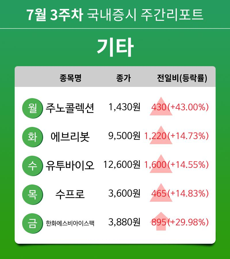 [주간 증시] 7월 3주차 기타 업종 주간 증시 : 주노콜렉션, 에브리봇, 유투바이오, 수프로, 한화에스비아이스팩 등 강세
