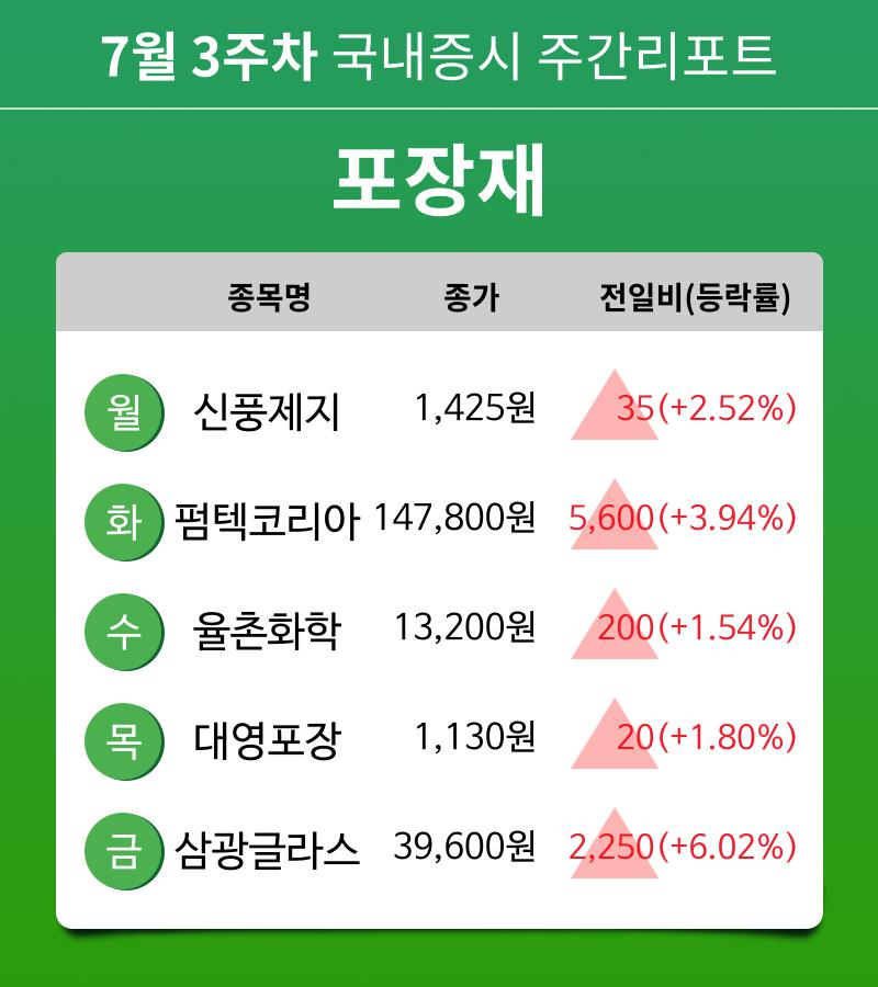[주간 증시] 7월 3주차 포장재 업종 주간 증시 : 신풍제지, 펌텍코리아, 율촌화학, 대영포장, 삼광글라스 등 강세