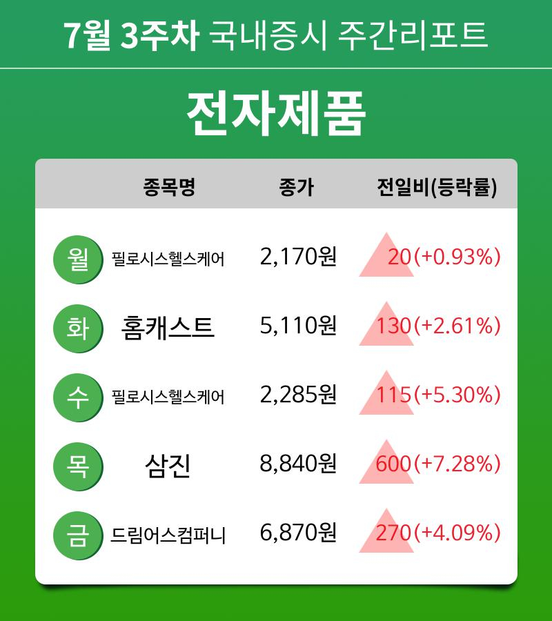 [주간 증시] 7월 3주차 전자제품 업종 주간 증시 : 필로시스헬스케어, 홈캐스트, 삼진, 드림어스컴퍼니 등 강세